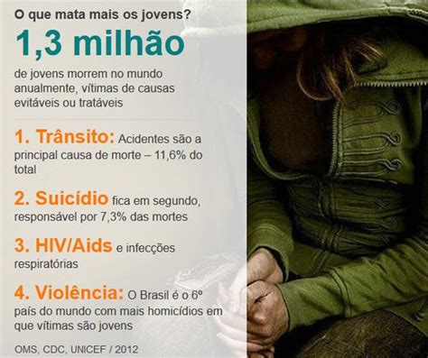 G Oms Suic Dio J Mata Mais Jovens Que O Hiv Em Todo O Mundo Not Cias Em Ci Ncia E Sa De