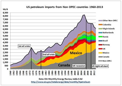Us Crude Imports From Non Opec Countries Peaked 10 Years Before Tight
