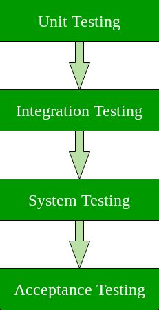 What is manual testing?