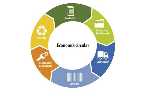 la economía circular y sus palancas ecointeligencia