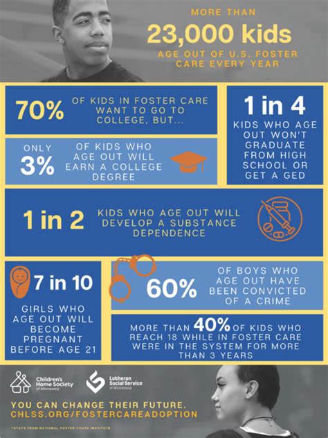 Infographic Aging Out Of Foster Care Chlss