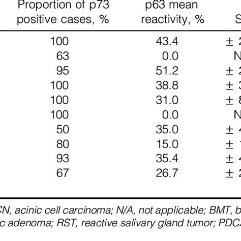 Comparison Of P63 And P73 In Various Benign And Malignant Salivary