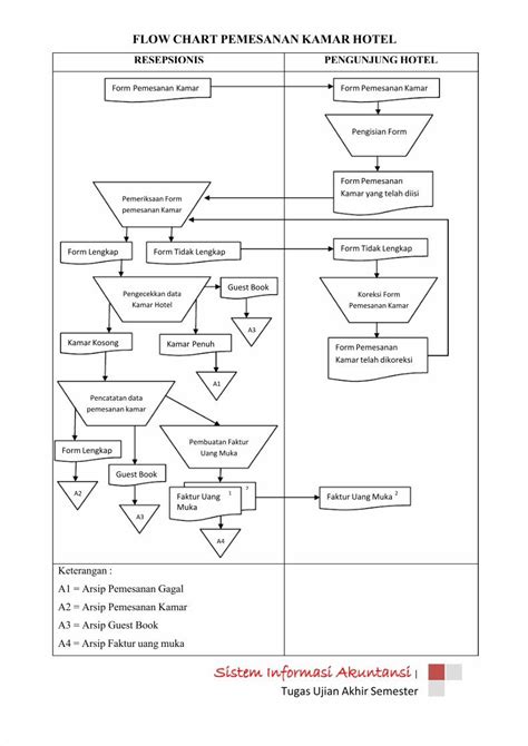 Flowchart Pemesanan Kamar Hotel Online Docx Flowchart