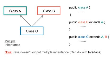 Java Inheritance | Types | Extends Class with Examples - EyeHunts