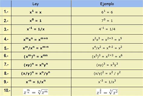 Leyes De Los Exponentes Fundamentos Matemáticos