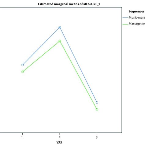 Comparison Of Mean Visual Analogue Scale Scores Of Nausea And Vomiting