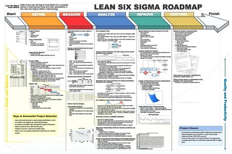 Dmaic Report Template Lean Six Sigma Flow Chart Project For Dmaic