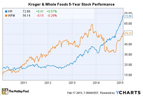 Discover historical prices for wfm stock on yahoo finance. The Better Grocery Stock Buy: Whole Foods Market Inc. or ...