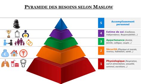 La Pyramide De Maslow En Management Soleven
