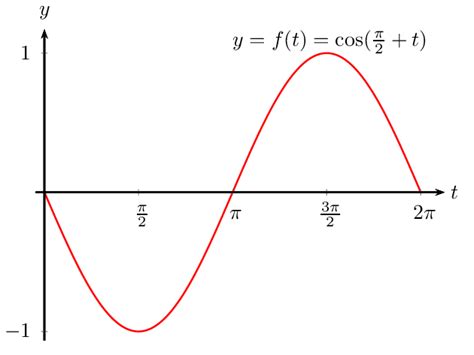 Trigonometry How To Solve Cospi2tge 0 Mathematics Stack