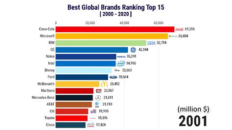 Heineken is the world's most international brewer. Best Global Brands Ranking Top 15 (2000 - 2020) - YouTube