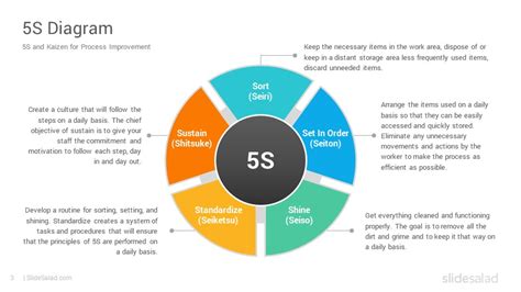 S Methodology Powerpoint Template Diagrams Slidesalad