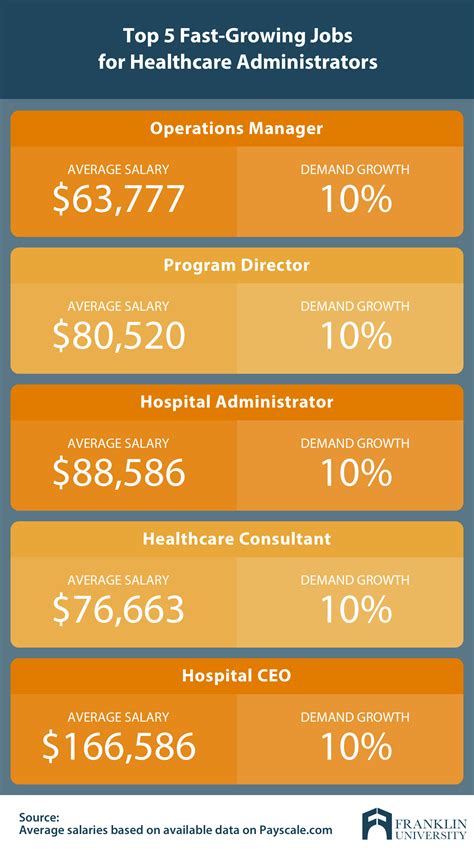 Therefore, earning your master of healthcare administration (mha) is only one piece of the puzzle when it comes to understanding salary expectations. Masters in Healthcare Administration Jobs | Careers to Pursue