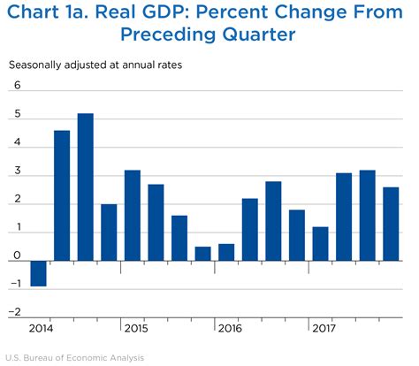 Jun 02, 2020 · gdp is a comprehensive measure of the u.s. GDP and the Economy, 2017:IV Advance, Survey of Current ...