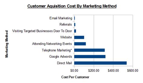 Marketing Cost What Is It Examples Types How To Reduce 52 Off