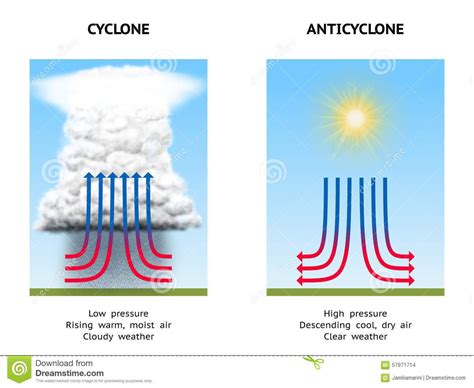 Cyclone And Anticyclone Download From Over 67 Million High Quality