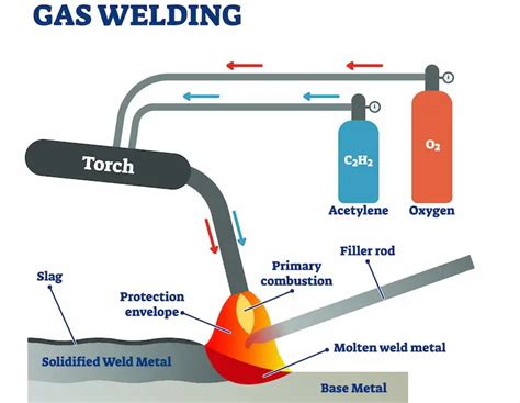 Why Does Welding Need Gas An Essential Explanation Meaningful Spaces