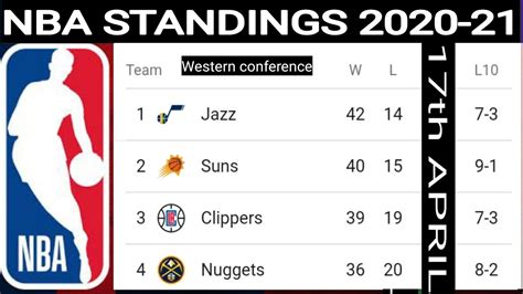 Nba Standings Today Nba Standings 2021 Today Nba Games Today