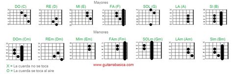 Acordes De Guitarra Mayores Y Menores Guitarra Basica
