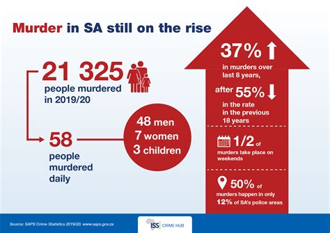 Murder In South Africa Still On The Rise In 20192020 Crimehub