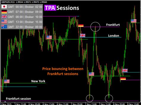 Buy The Tpa Sessions Mt5 Technical Indicator For Metatrader 5 In