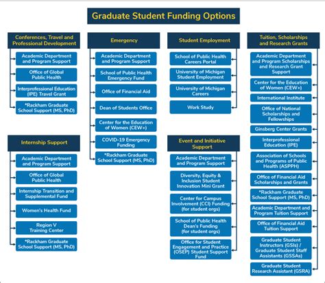 Graduate Student Funding Guide Student Experience University Of