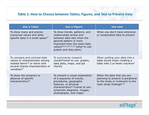How To Use Figures And Tables Effectively To Present Your Research Fi