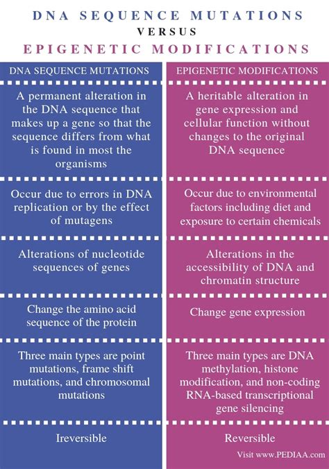 A mutation is a change in dna, the hereditary material of life. What is the Difference Between DNA Sequence Mutations and ...
