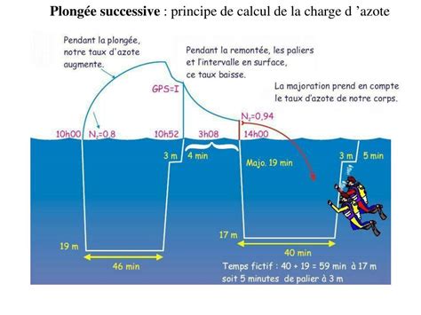 Ppt Niveau Ii Cours De Plongee N°4 Les Tables De Plongees Powerpoint