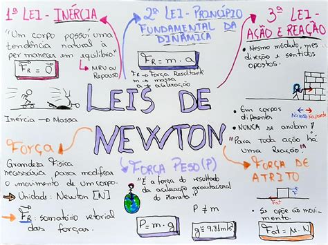 As Leis De Newton Mapa Mental