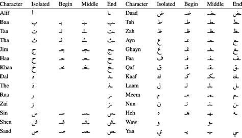 arabic alphabet characters with different positions download scientific diagram