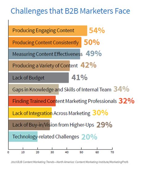 Top 5 B2b Marketing Challenges In 2015