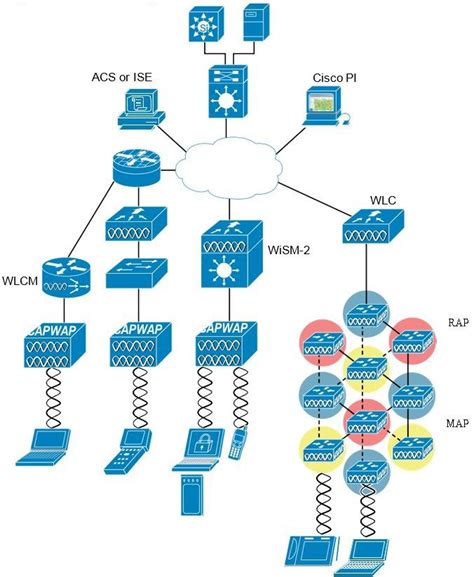 Cisco Network Architecture Diagram