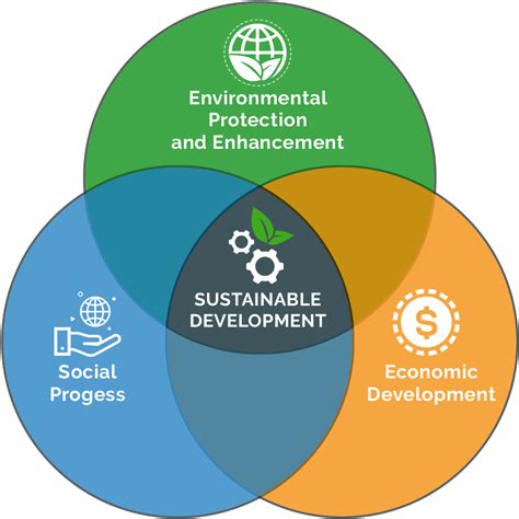 Sustainable Development Definition Arena