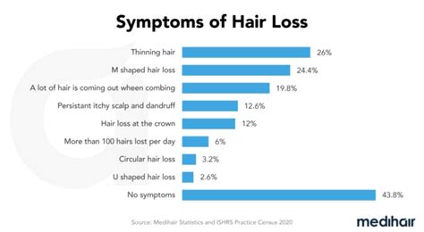 Hair Loss Statistics 2024 Types Treatments