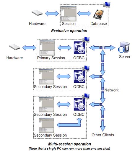 Multi Session Operation