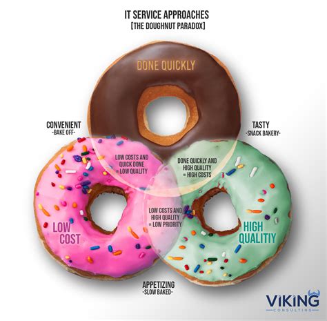 The Doughnut Paradox Viking Consulting