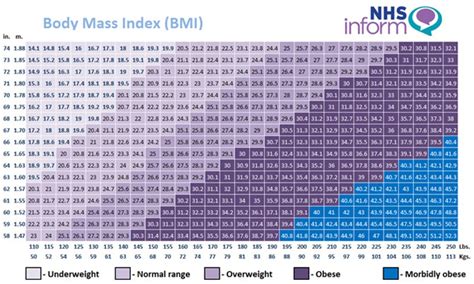 Body Mass Index Bmi Nhs Inform