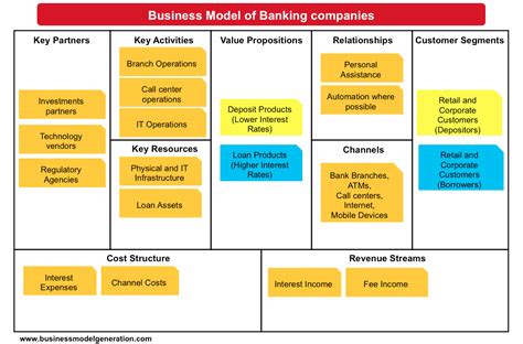 It is the brainchild of alexander osterwalder. Understanding Banking Business Model | Business model ...