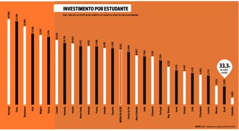 brasil investe mais em educação do que países ricos mas gasto por aluno é pequeno correio o