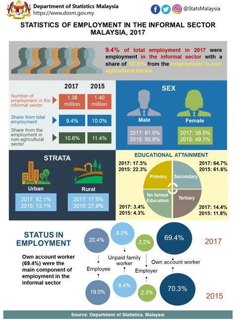 The unemployment rate measures the percentage of the total work force that is unemployed and actively seeking employment. Department of Statistics Malaysia Official Portal