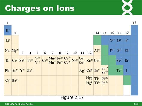 Ions And Their Charges Worksheet