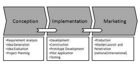 Three Phases Of A Simplified Innovation Process Tim 2010 Download