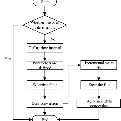 Function Realization Flow Chart Download Scientific Diagram