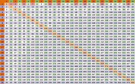 Multiplication Times Table Chart Up To 200
