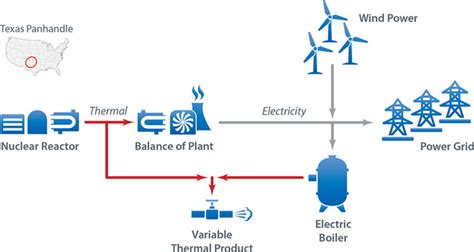 Nuclear Wind Hybrid Plants For Grid Stability Power To X And More
