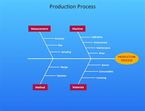 Use the classic fishbone diagram when causes group naturally under the categories of materials, methods, equipment, environment, and. Cause and Effect Diagram | Professional Business Diagrams