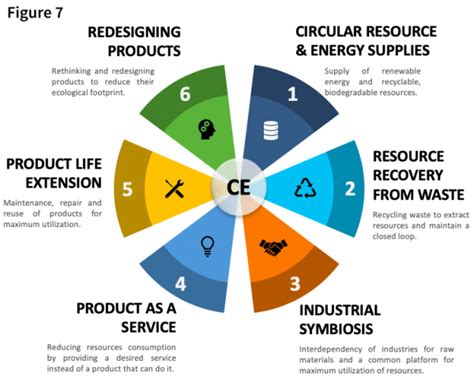 Circular Economy Sustainability And Business Opportunities The