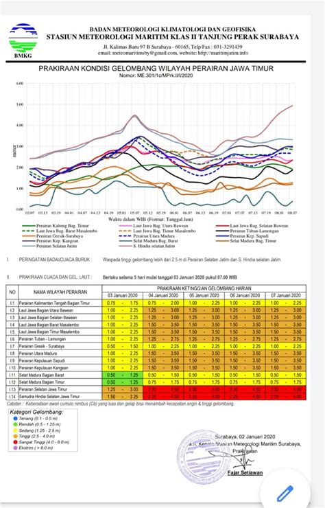 Maybe you would like to learn more about one of these? Bmkg Maritim Hari Ini / Bmkg Warning Potensi Gelombang ...
