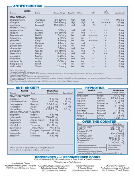 Psychiatric Medications Cheat Sheet Sheet